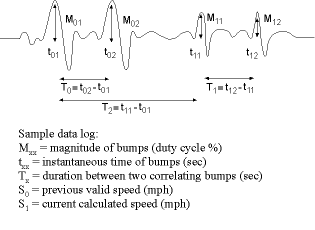 Figure 1. Event timing for speed measurement